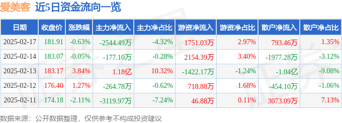 股票行情快报：爱美客（300896）2月17日主力资金净卖出2544.49万元