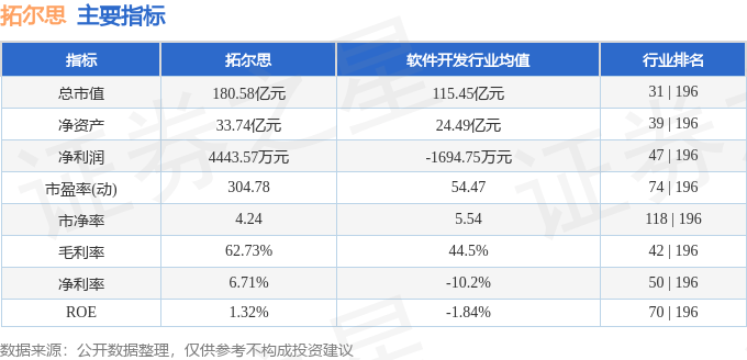 股票行情快报：拓尔思（300229）12月30日主力资金净卖出515.33万元