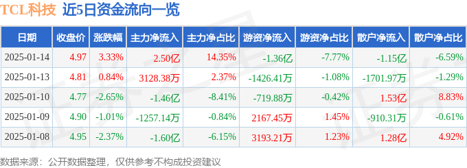 股票行情快报：TCL科技（000100）1月14日主力资金净买入2.50亿元