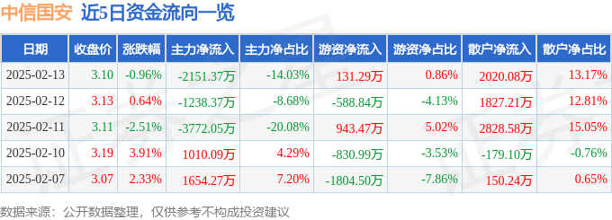 股票行情快报：中信国安（000839）2月13日主力资金净卖出2151.37万元