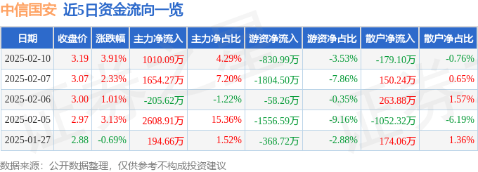 股票行情快报：中信国安（000839）2月10日主力资金净买入1010.09万元