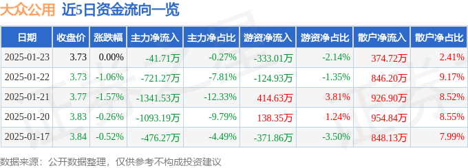 股票行情快报：大众公用（600635）1月23日主力资金净卖出41.71万元