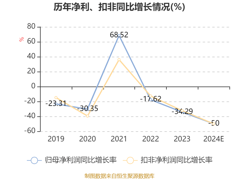 海宁皮城：2024年净利同比预降40%-60%
