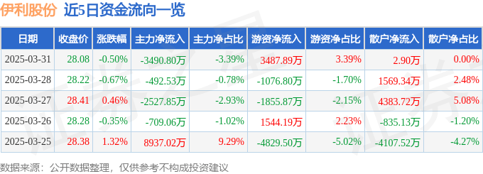 股票行情快报：伊利股份（600887）3月31日主力资金净卖出3490.80万元