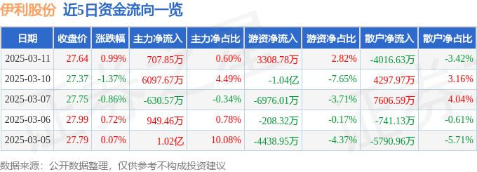 股票行情快报：伊利股份（600887）3月11日主力资金净买入707.85万元