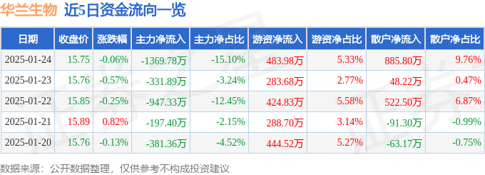 股票行情快报：华兰生物（002007）1月24日主力资金净卖出1369.78万元