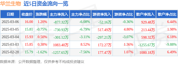 股票行情快报：华兰生物（002007）3月6日主力资金净卖出877.32万元