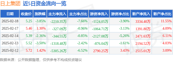 股票行情快报：日上集团（002593）2月18日主力资金净卖出2210.35万元