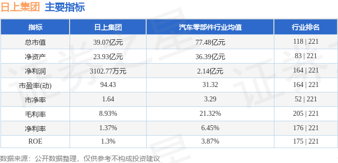 股票行情快报：日上集团（002593）2月5日主力资金净卖出999.33万元