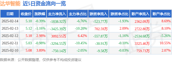 股票行情快报：达华智能（002512）2月14日主力资金净卖出1838.32万元