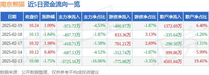 股票行情快报：南京熊猫（600775）2月19日主力资金净卖出971.72万元