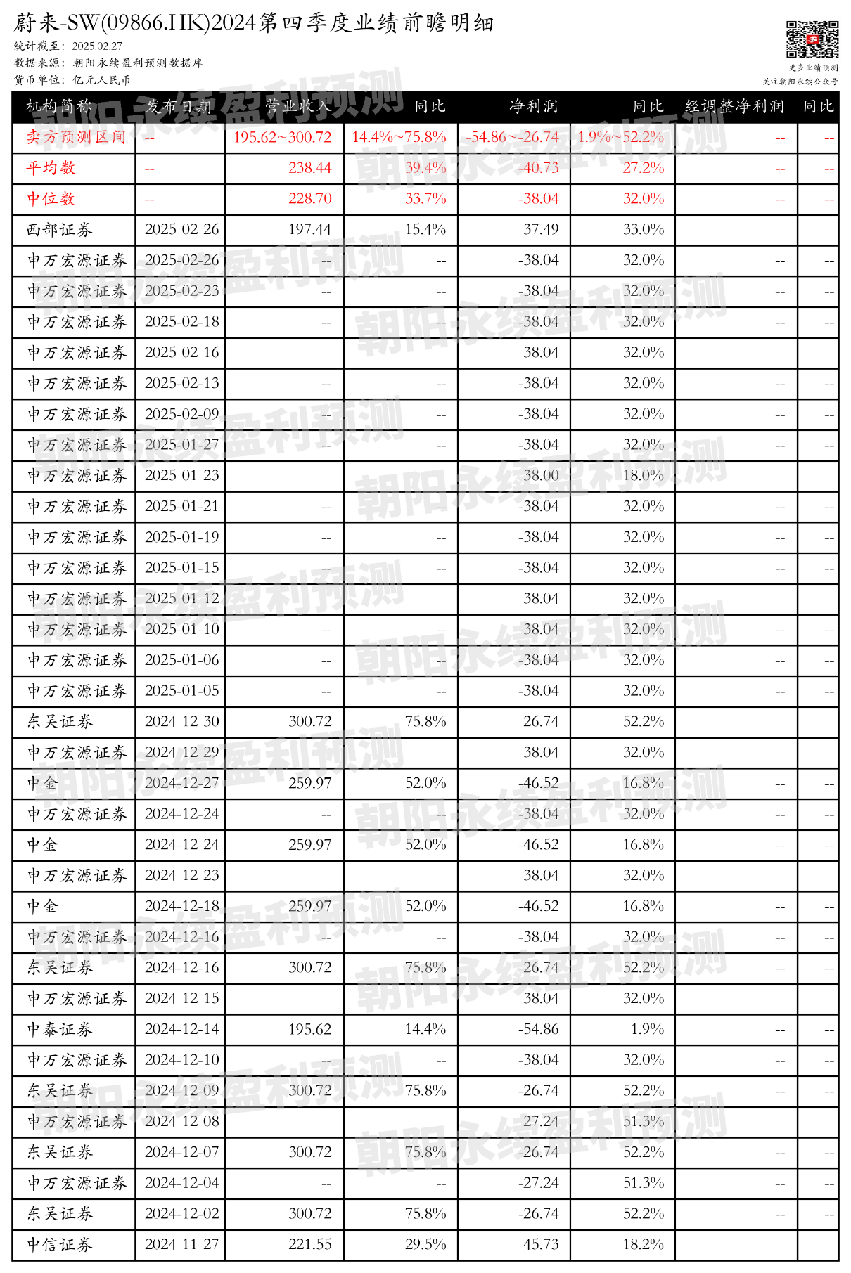 核心个股季度业绩前瞻 | 蔚来-SW、小鹏汽车-W、理想汽车-W