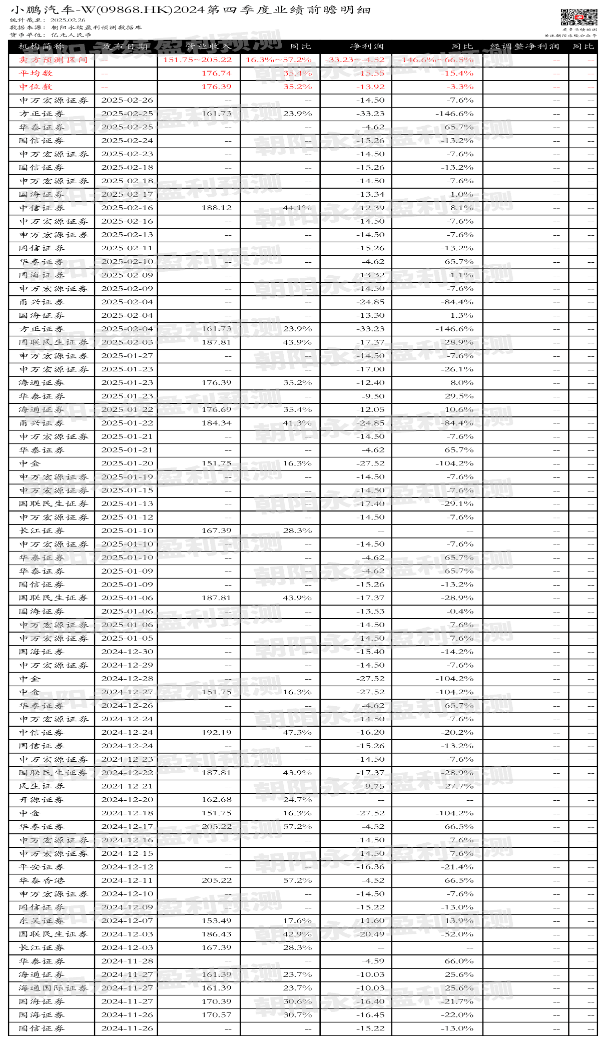 核心个股季度业绩前瞻 | 蔚来-SW、小鹏汽车-W、理想汽车-W