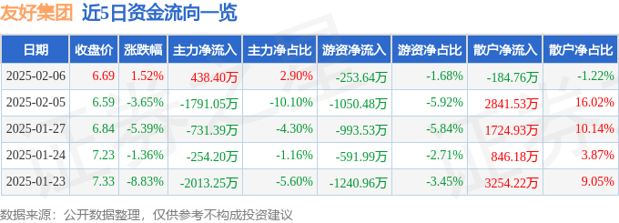 股票行情快报：友好集团（600778）2月6日主力资金净买入438.40万元