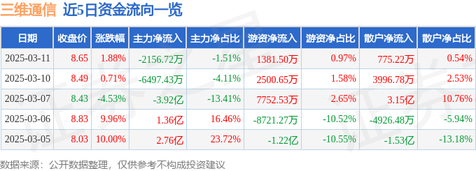 股票行情快报：三维通信（002115）3月11日主力资金净卖出2156.72万元