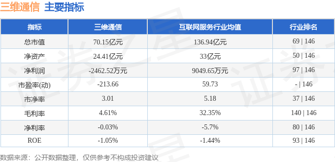 股票行情快报：三维通信（002115）3月11日主力资金净卖出2156.72万元