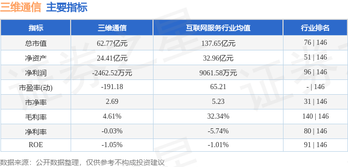 股票行情快报：三维通信（002115）2月25日主力资金净卖出7284.90万元