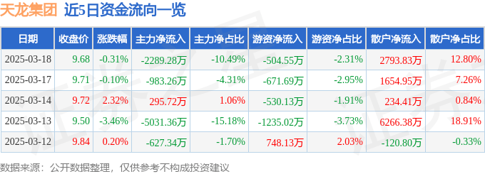 股票行情快报：天龙集团（300063）3月18日主力资金净卖出2289.28万元