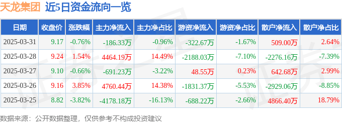 股票行情快报：天龙集团（300063）3月31日主力资金净卖出186.33万元