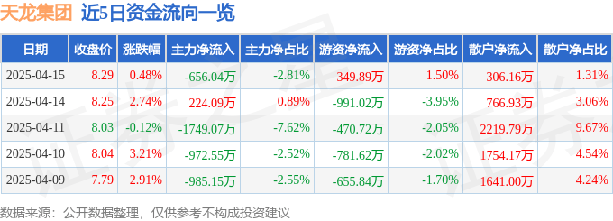 股票行情快报：天龙集团（300063）4月15日主力资金净卖出656.04万元