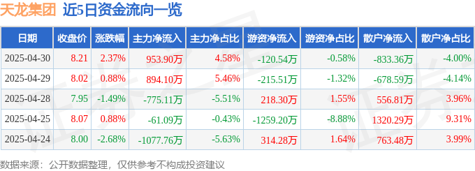 股票行情快报：天龙集团（300063）4月30日主力资金净买入953.90万元