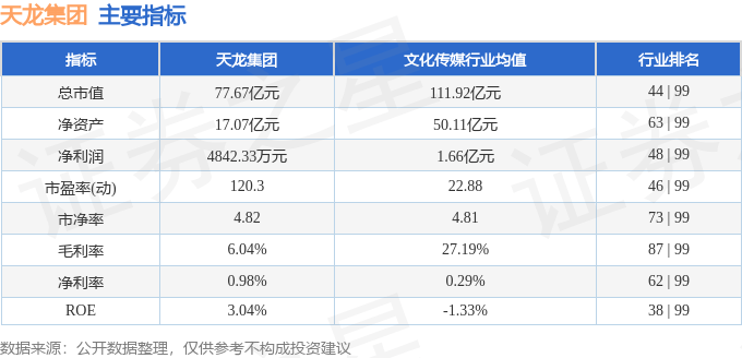 股票行情快报：天龙集团（300063）2月27日主力资金净卖出5525.26万元