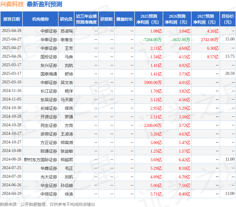 开源证券：给予兴森科技买入评级
