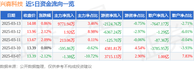 股票行情快报：兴森科技（002436）3月13日主力资金净买入9771.94万元