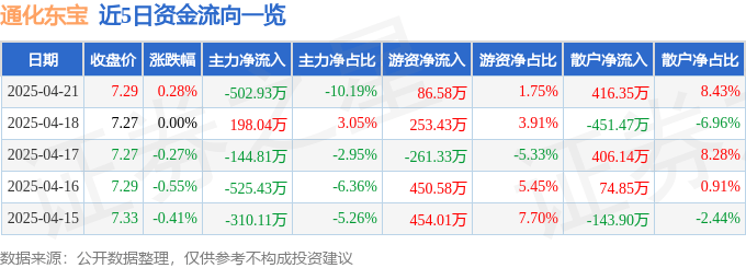 股票行情快报：通化东宝（600867）4月21日主力资金净卖出502.93万元