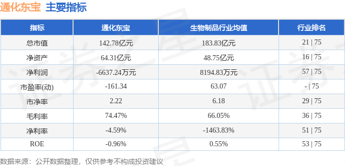 股票行情快报：通化东宝（600867）4月21日主力资金净卖出502.93万元