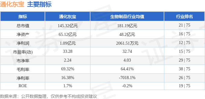 股票行情快报：通化东宝（600867）5月8日主力资金净买入410.01万元