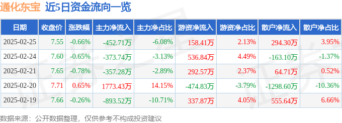 股票行情快报：通化东宝（600867）2月25日主力资金净卖出452.71万元