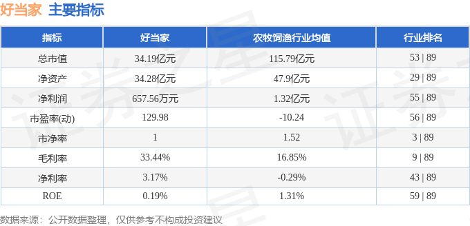 股票行情快报：好当家（600467）5月21日主力资金净卖出509.09万元