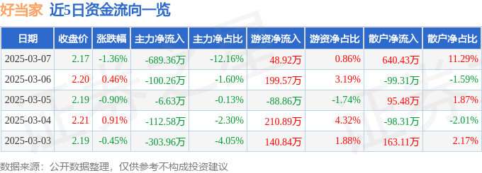 股票行情快报：好当家（600467）3月7日主力资金净卖出689.36万元