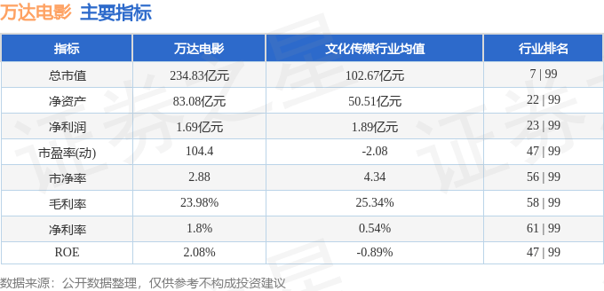 股票行情快报：万达电影（002739）4月24日主力资金净卖出353.01万元