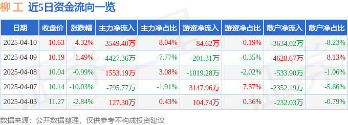 股票行情快报：柳工（000528）4月10日主力资金净买入3549.40万元