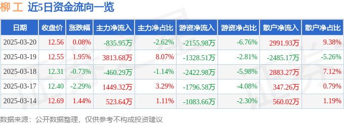 股票行情快报：柳工（000528）3月20日主力资金净卖出835.95万元