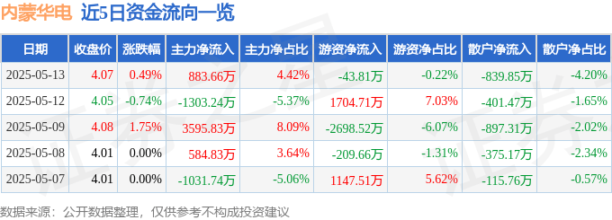 股票行情快报：内蒙华电（600863）5月13日主力资金净买入883.66万元
