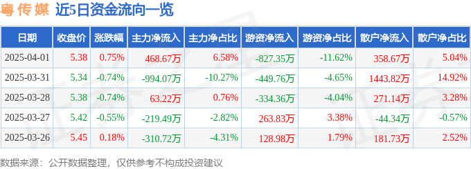 股票行情快报：粤传媒（002181）4月1日主力资金净买入468.67万元