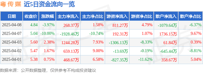 股票行情快报：粤传媒（002181）4月8日主力资金净买入268.37万元