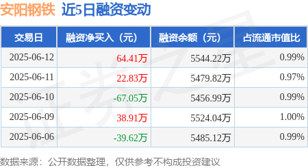 安阳钢铁：6月12日融资买入290.98万元，融资融券余额5560.1万元