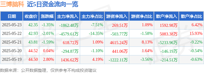 股票行情快报：三博脑科（301293）5月23日主力资金净卖出1862.48万元