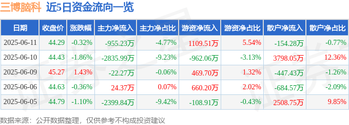 股票行情快报：三博脑科（301293）6月11日主力资金净卖出955.23万元