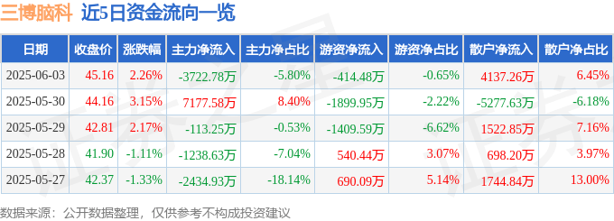 股票行情快报：三博脑科（301293）6月3日主力资金净卖出3722.78万元
