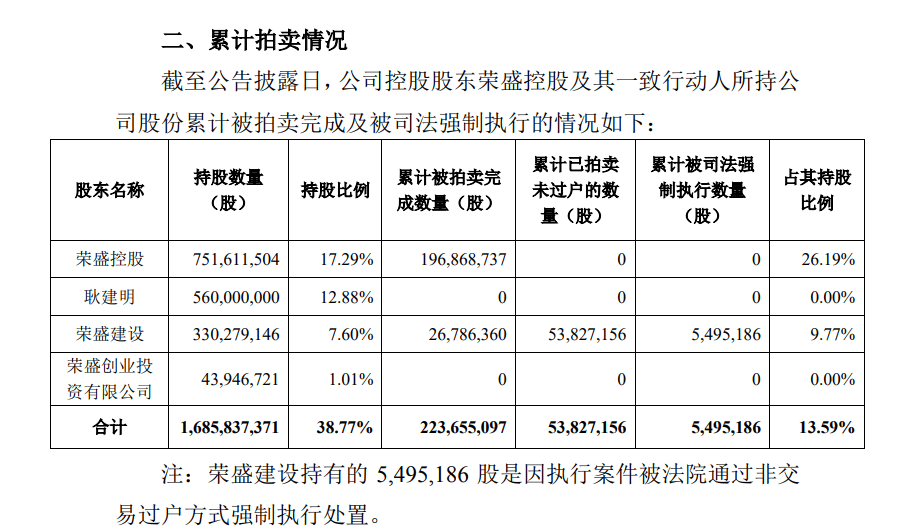 荣盛发展股东荣盛建设5383万股成功拍卖 6300万股流拍