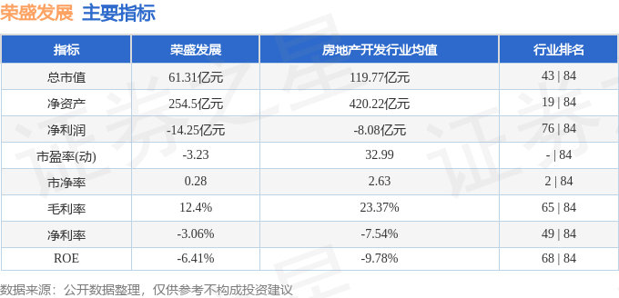 股票行情快报：荣盛发展（002146）4月17日主力资金净买入2669.50万元