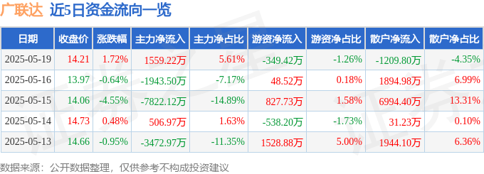 股票行情快报：广联达（002410）5月19日主力资金净买入1559.22万元