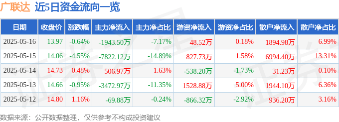 股票行情快报：广联达（002410）5月16日主力资金净卖出1943.50万元
