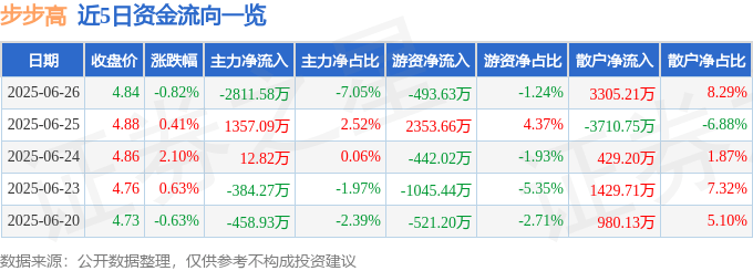 股票行情快报：步步高（002251）6月26日主力资金净卖出2811.58万元