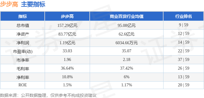 股票行情快报：步步高（002251）5月7日主力资金净卖出5740.36万元
